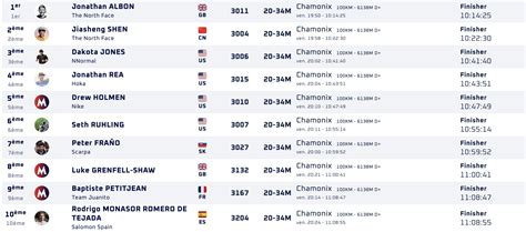 résultat ccc 2022.